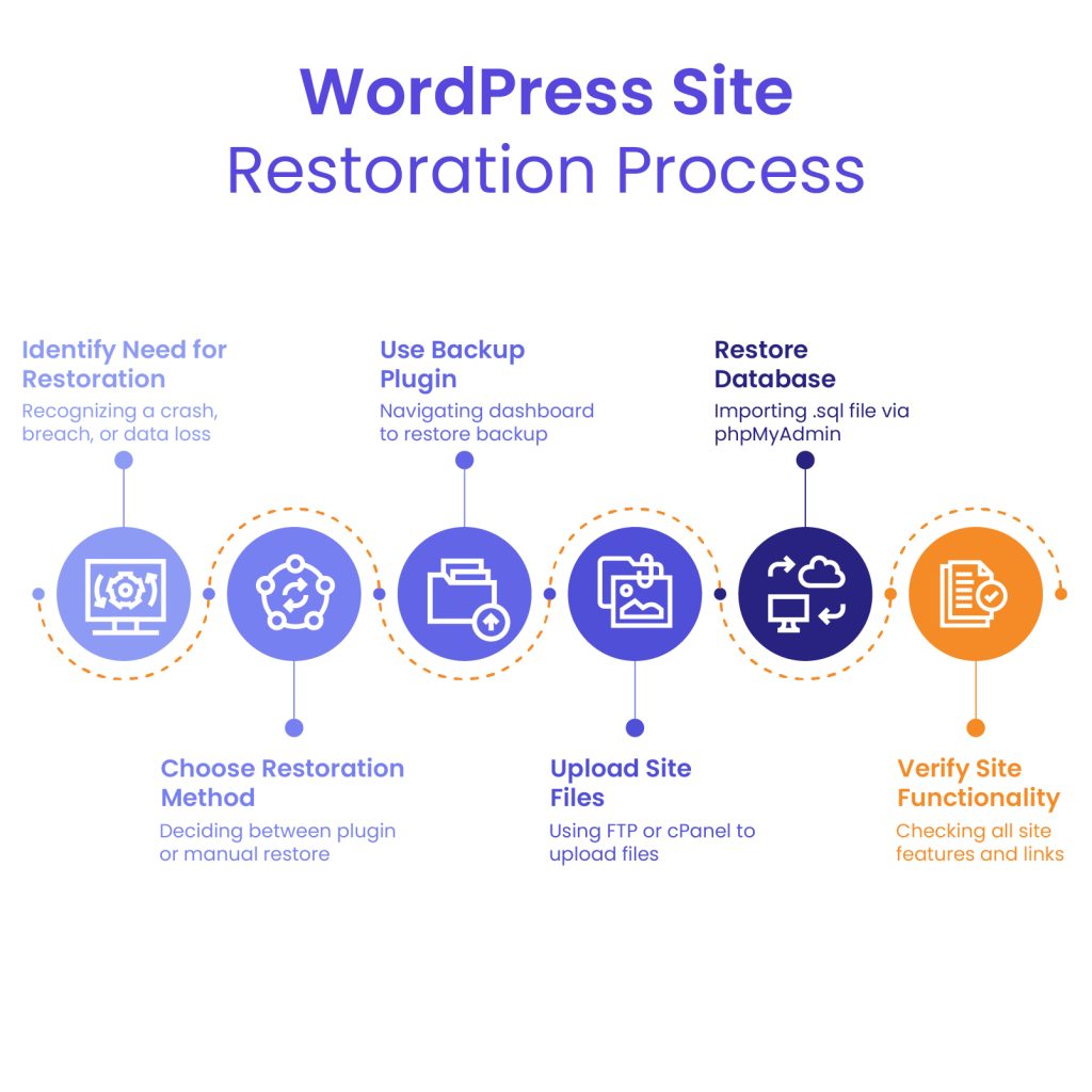 Copias de seguridad WordPress: Guía esencial para tu web