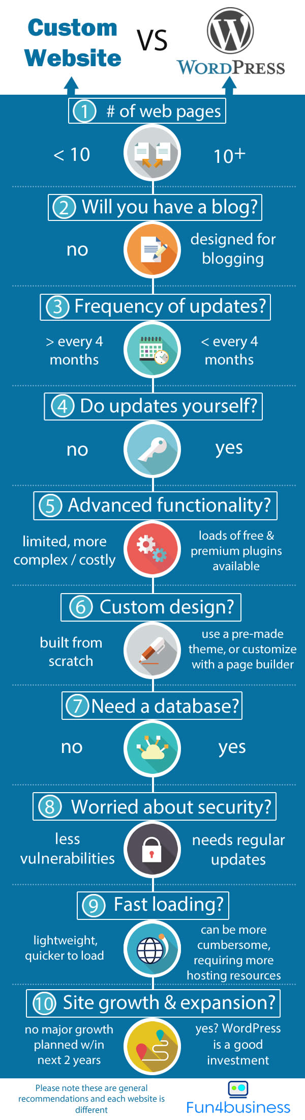 web a medida vs wordpress