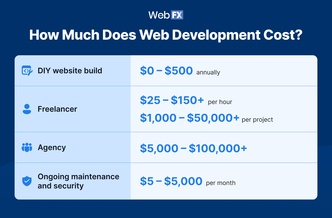 ¿Cuánto cuesta una página web en Barcelona?